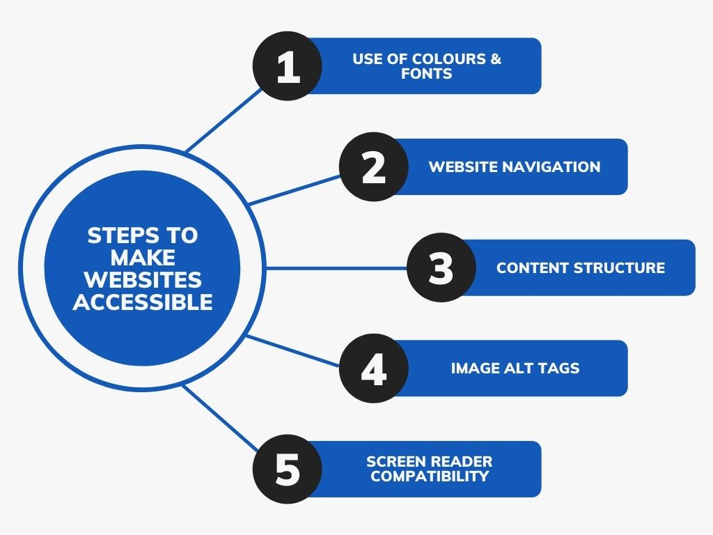 Steps to make an accessible website