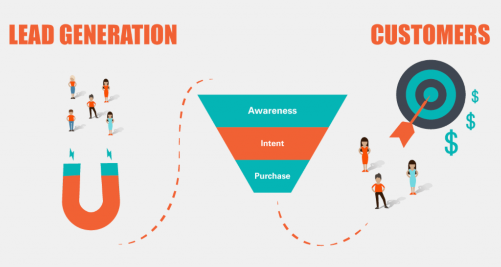 Using marketing funnels to convert leads to customers